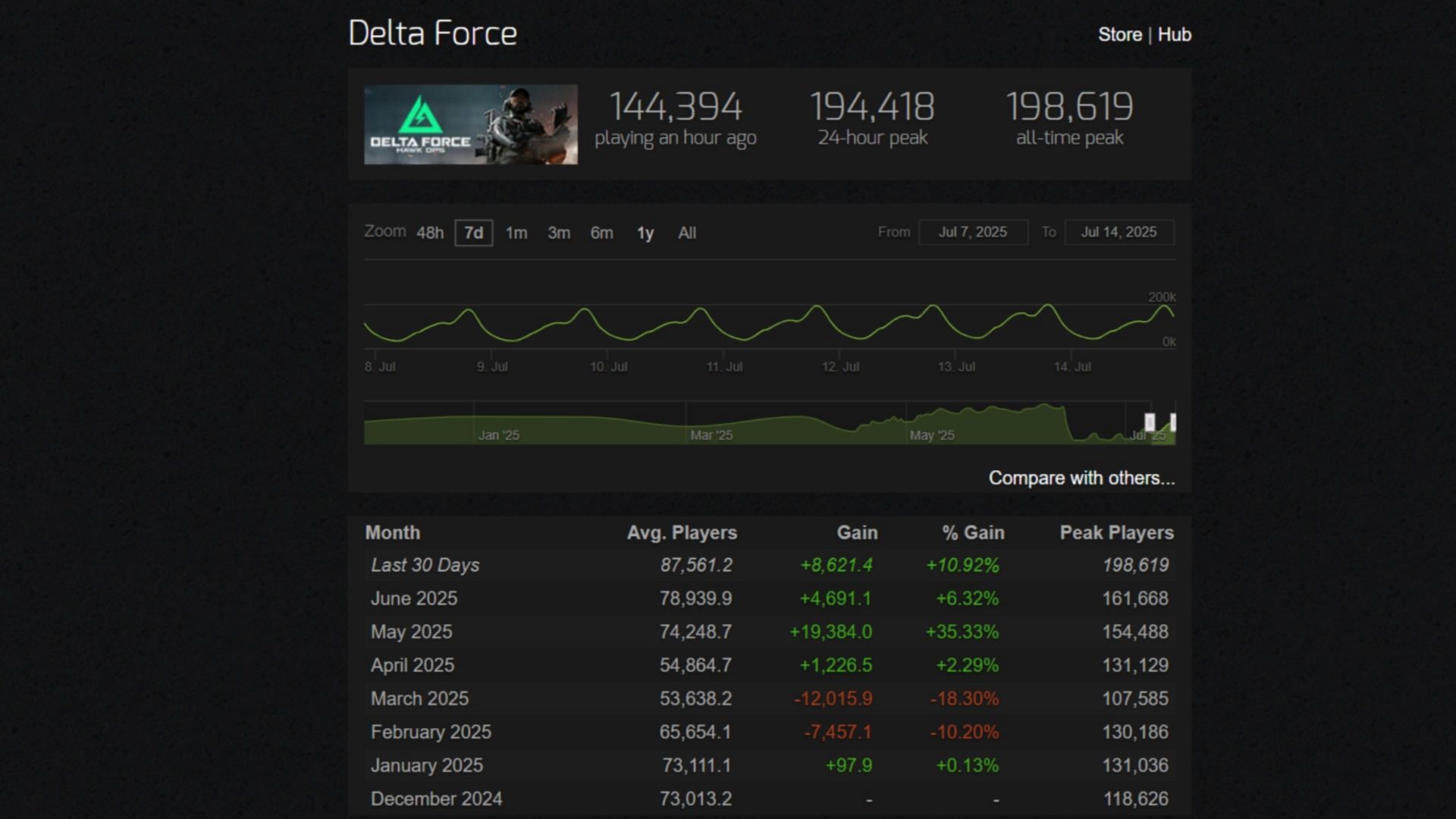 Delta Force player count statistics (Image via Steamcharts)